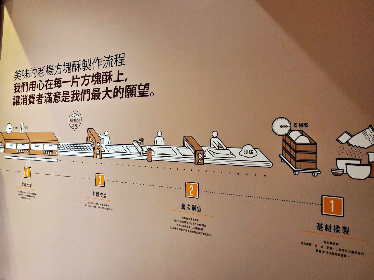 嘉義大林|老楊方城市|方塊酥太空主題觀光工廠.免門票室內景點 - 第12張圖